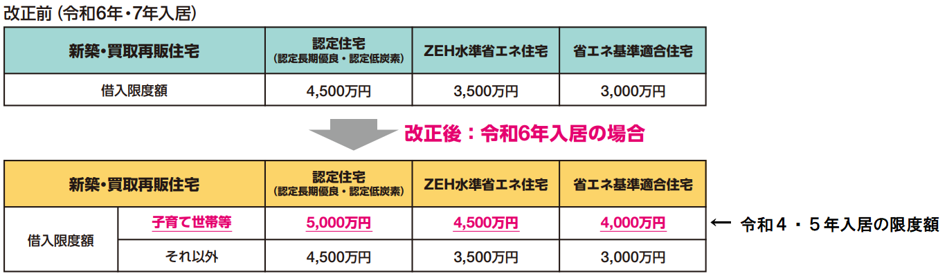 制度改正（住宅）