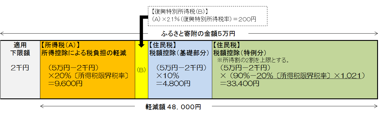 税負担軽減の仕組み　図解