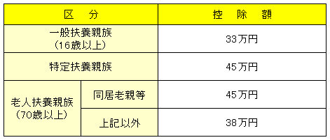 扶養