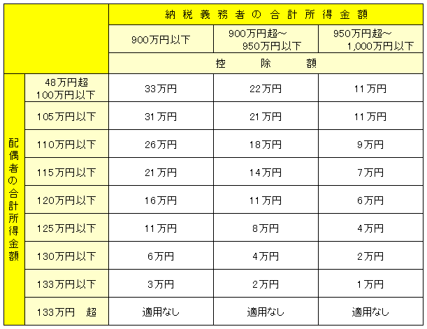 配偶者特別控除