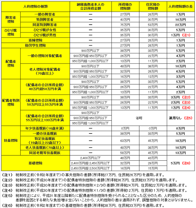 調整控除差額