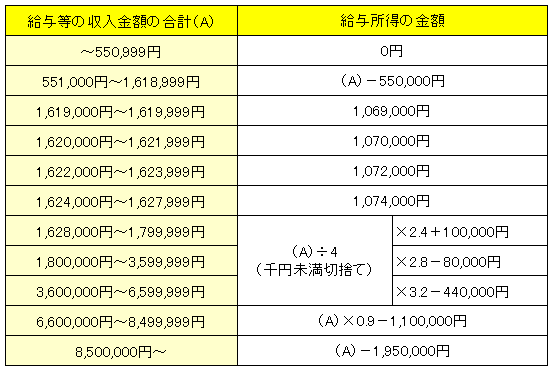 給与所得R3から