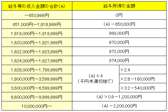 給与所得R2まで