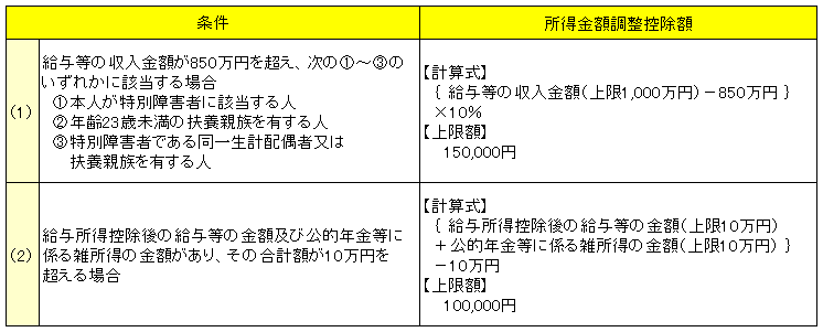 所得金額調整控除