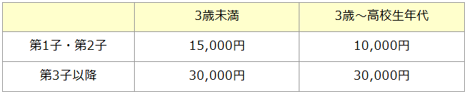 支給月額（拡充後）