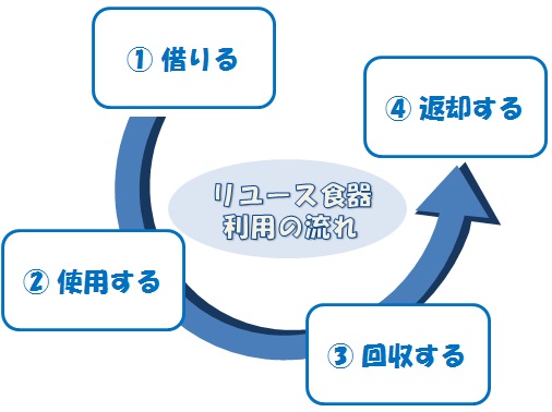 利用の流れ