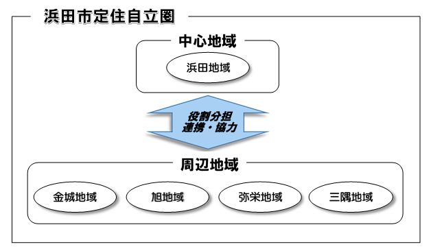 中心地域と周辺地域の役割