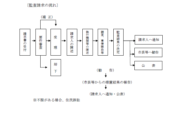 監査請求の流れ