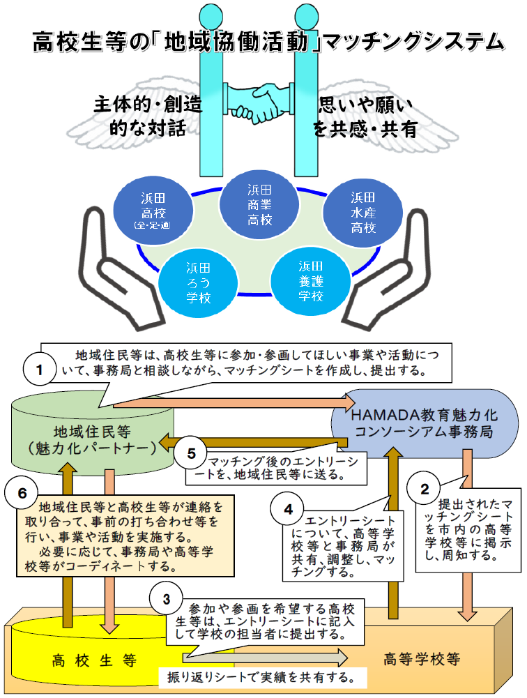 高校生等の「地域協働活動」マッチングシステム