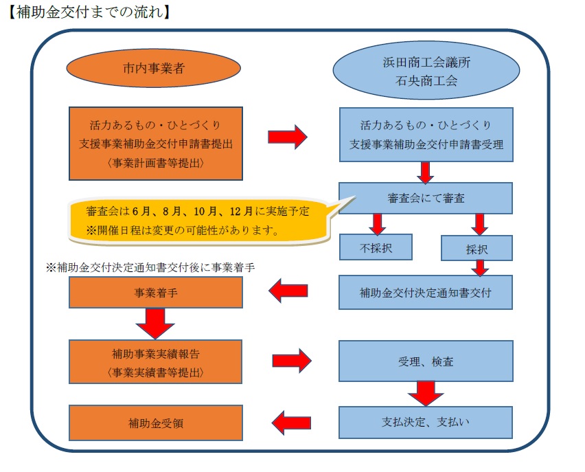 補助金交付までの流れ