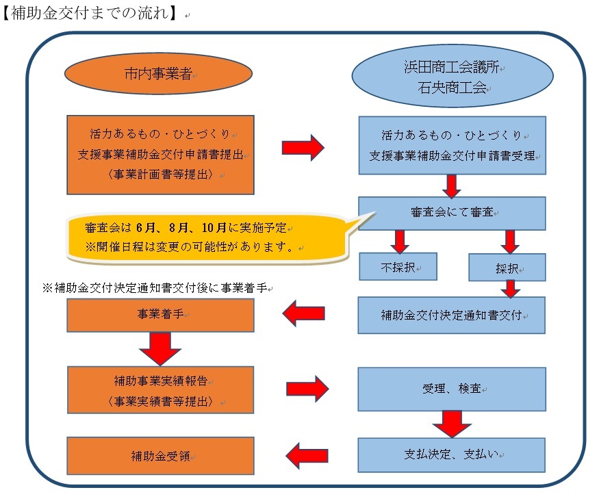 流れ