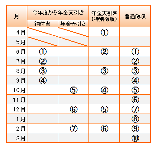 納付月一覧