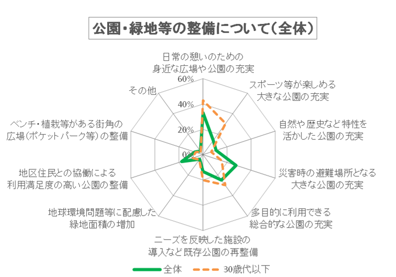 公園・緑地等の整備について