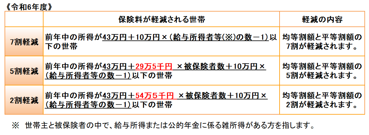 軽減判定基準