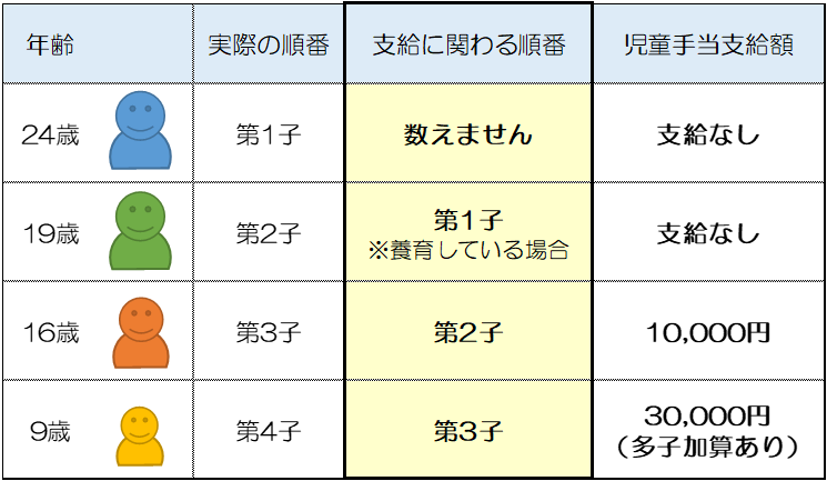 多子加算の考え方