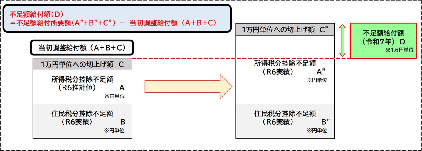 不足額給付Ⅰイメージ図
