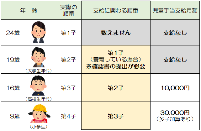 多子加算の算定基準イメージ図