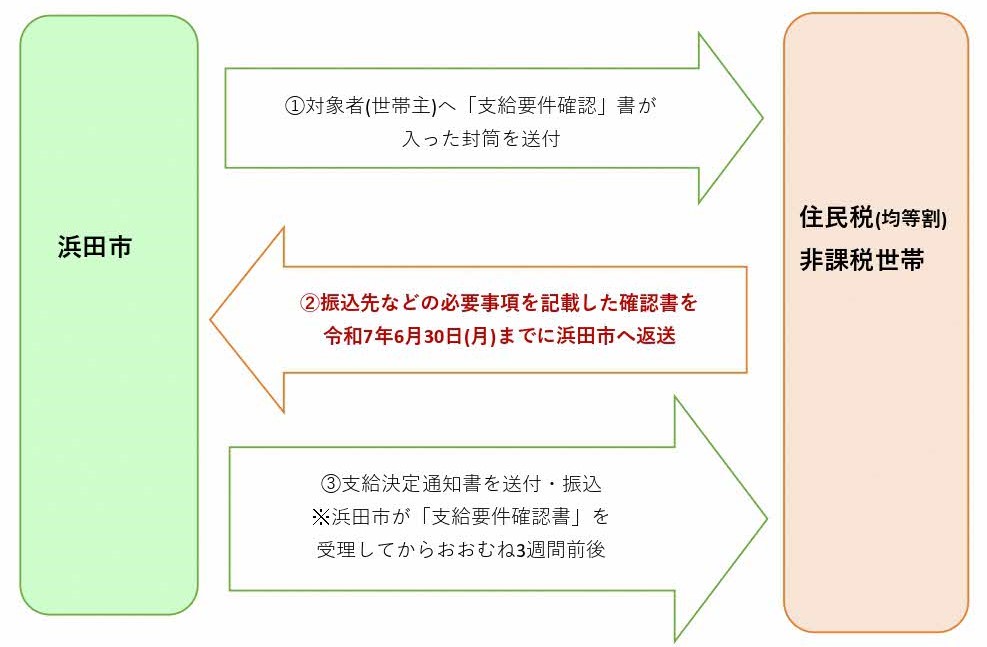 「確認書型」手続方法