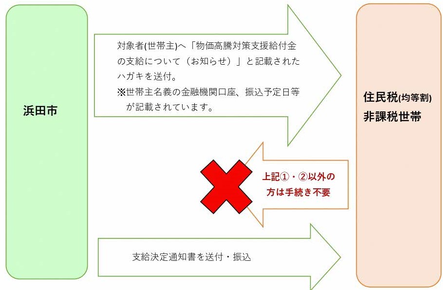 「お知らせ型」手続方法