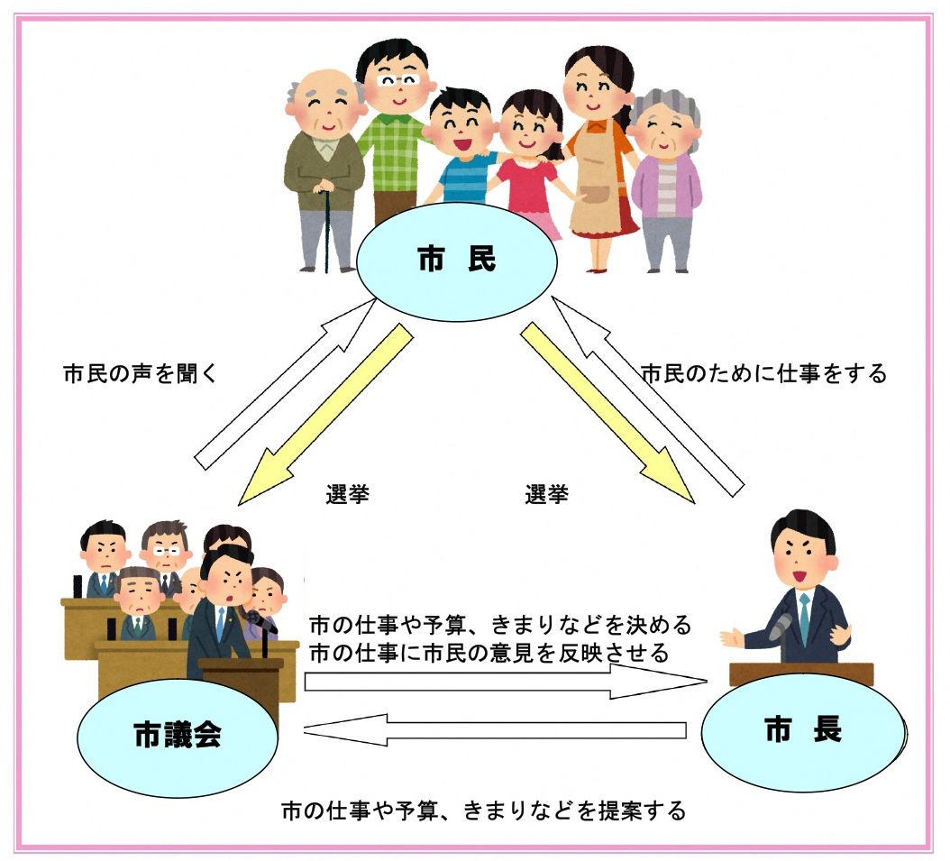 市民と市議会と市長の関係