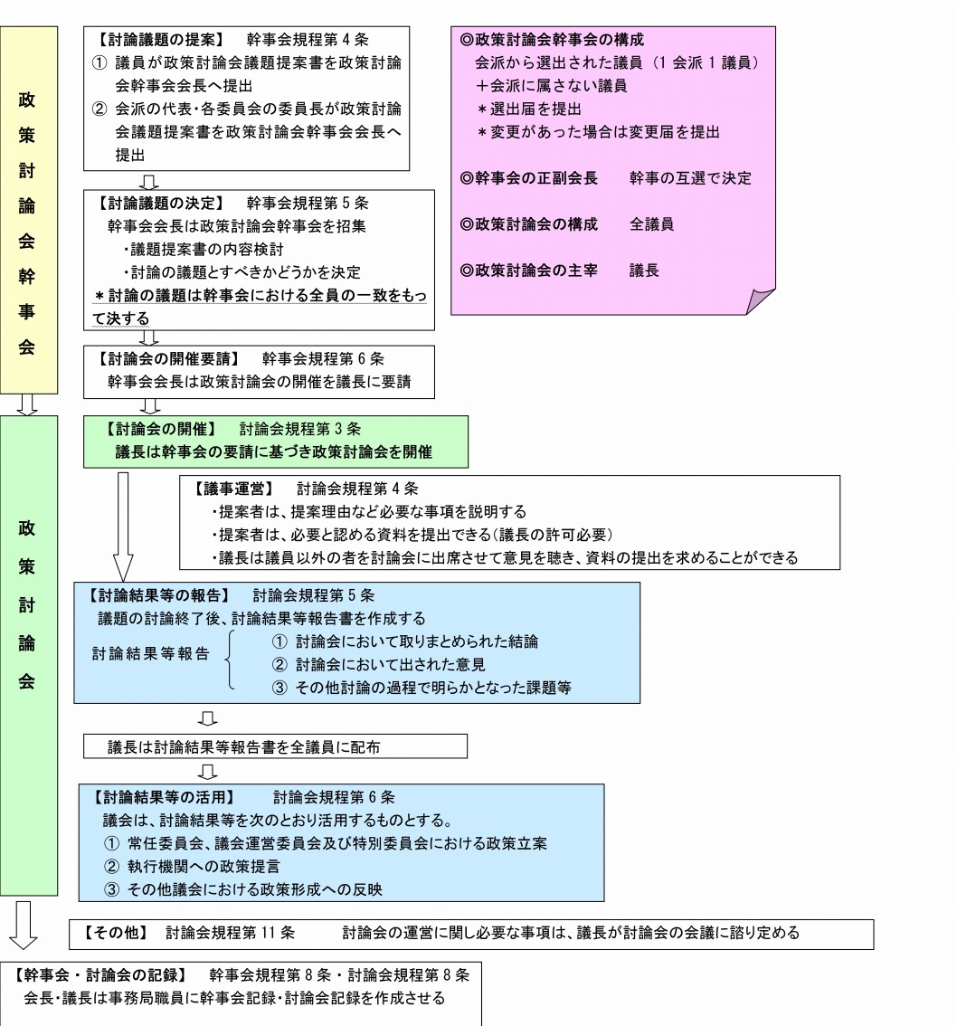 政策討論会幹事会と政策討論会のフロー