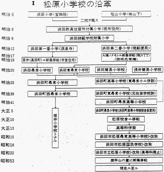 沿革