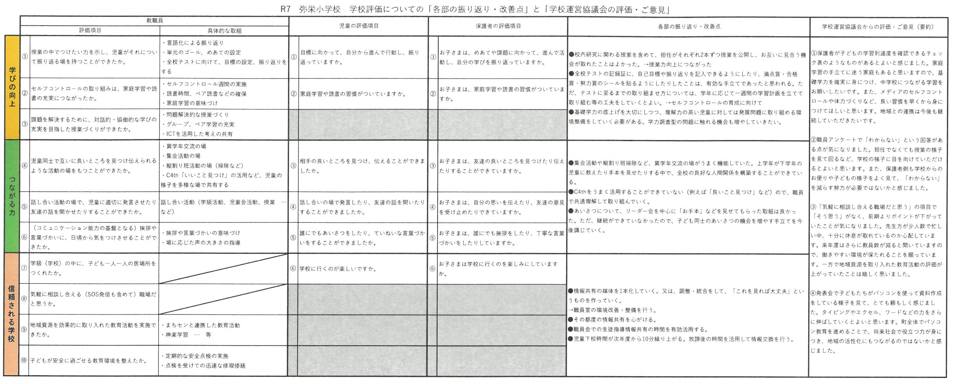 次年度に向けての各部の取組と学校運営協議会の評価